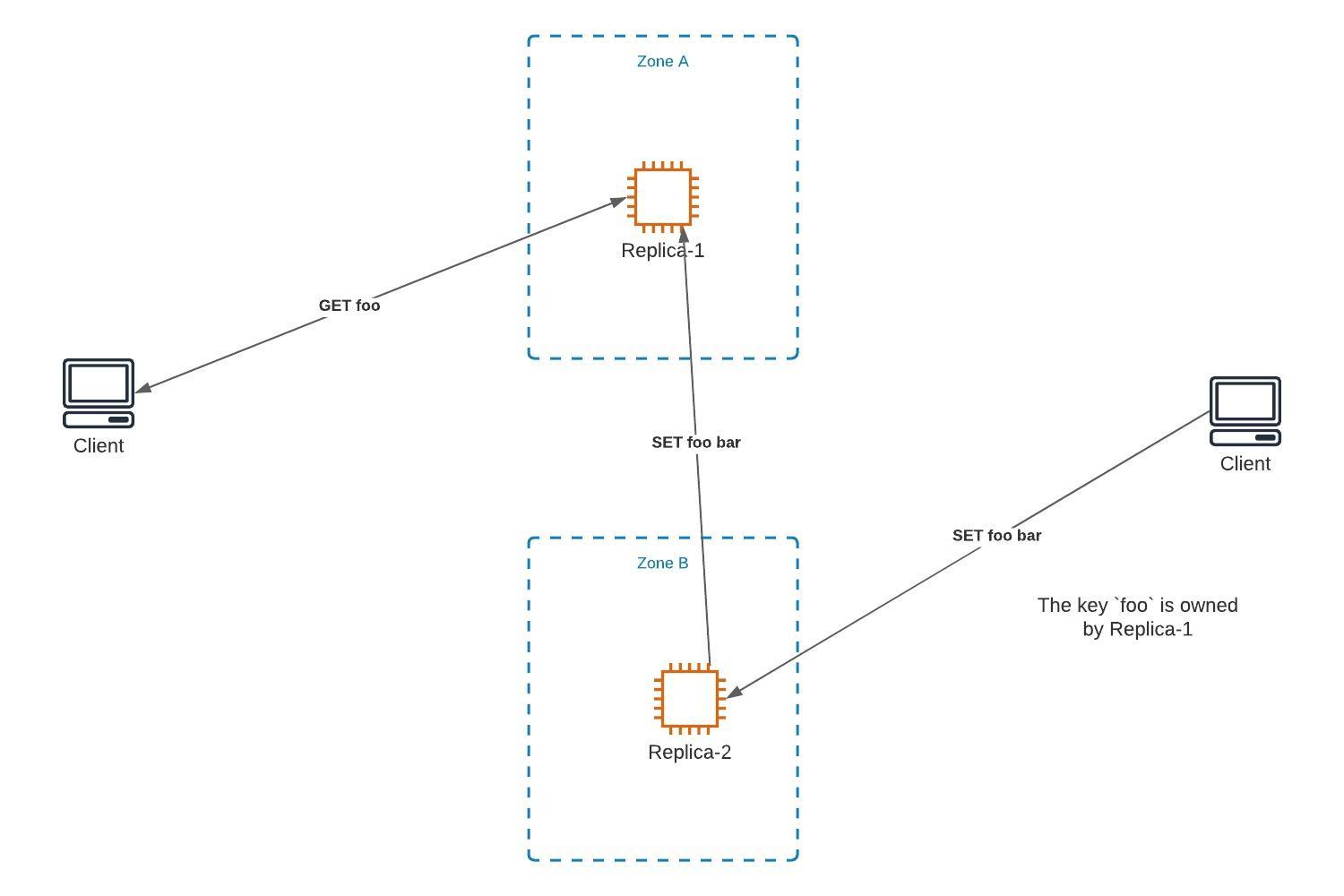 Multi-zone Architecture